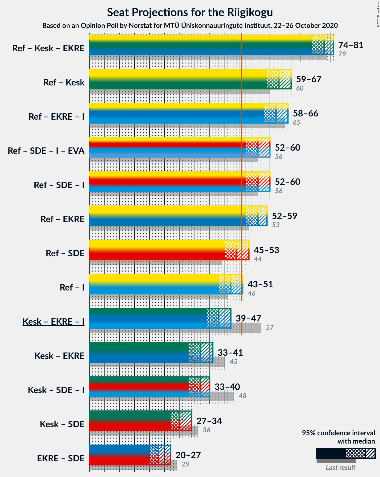 Graph with coalitions seats not yet produced