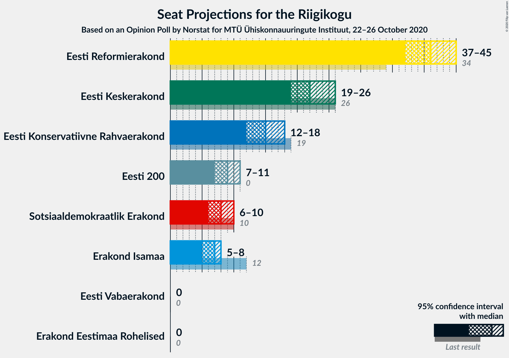 Graph with seats not yet produced