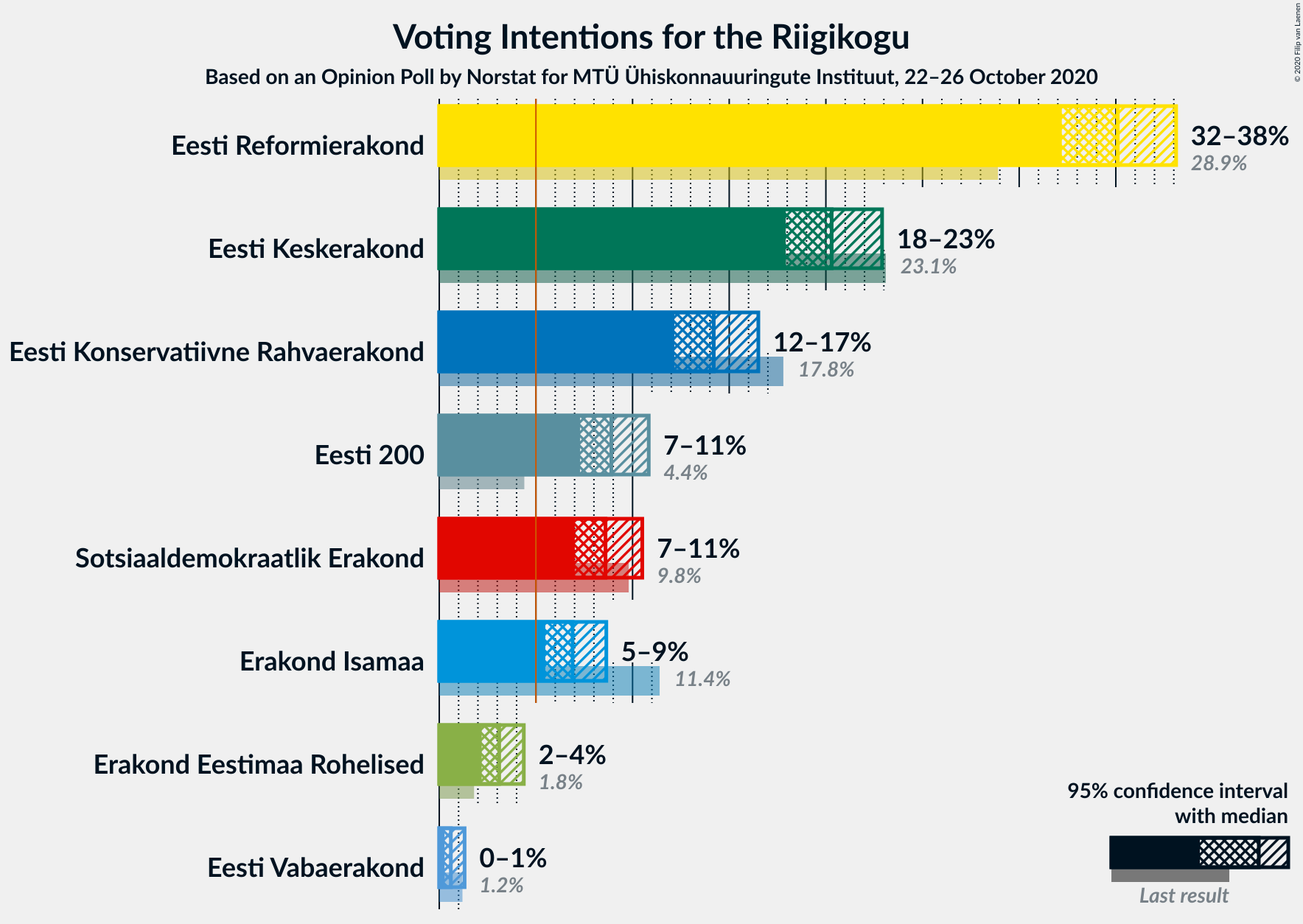 Graph with voting intentions not yet produced