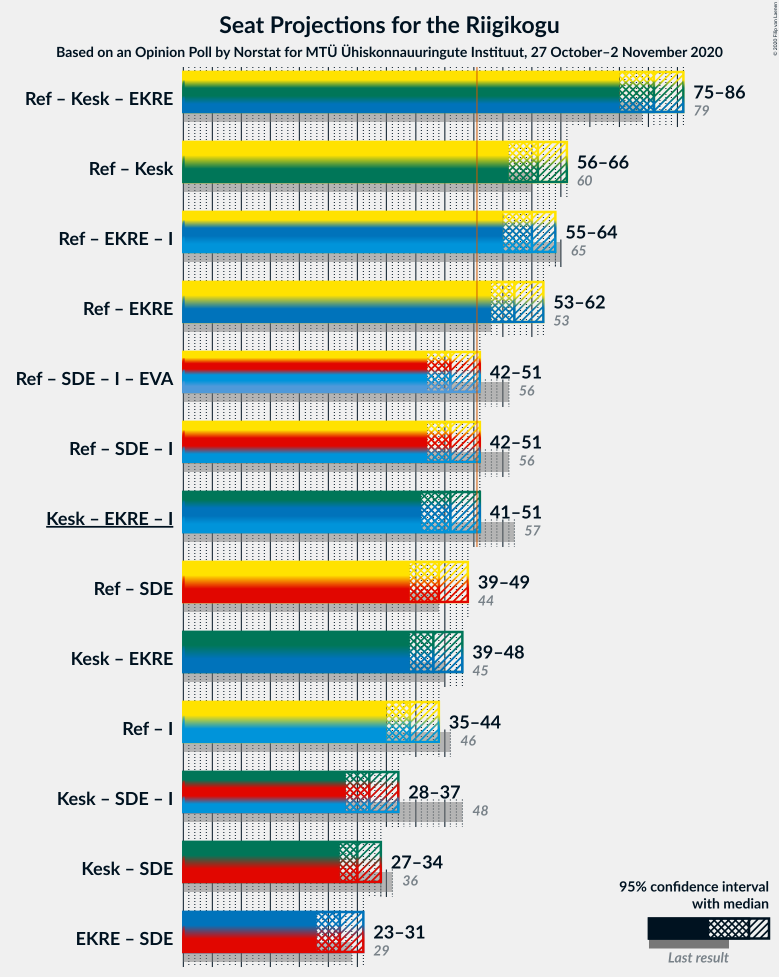 Graph with coalitions seats not yet produced