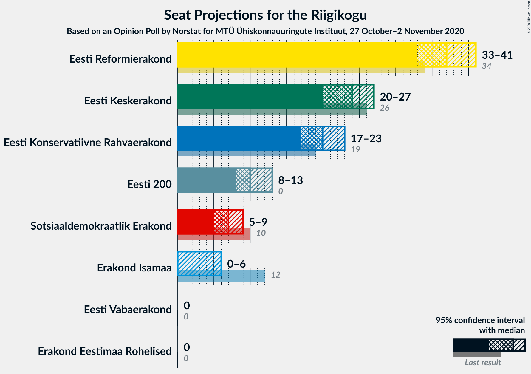 Graph with seats not yet produced