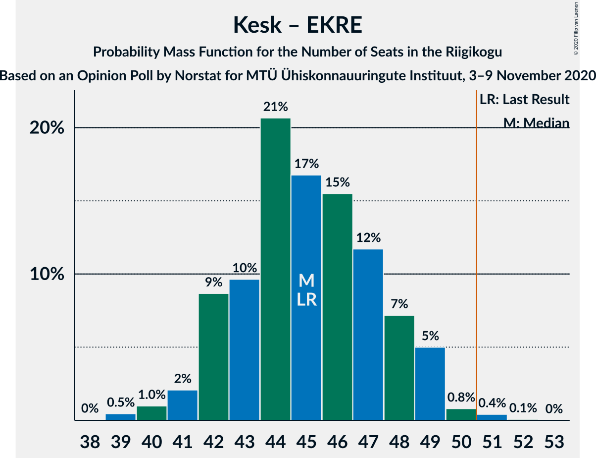 Graph with seats probability mass function not yet produced