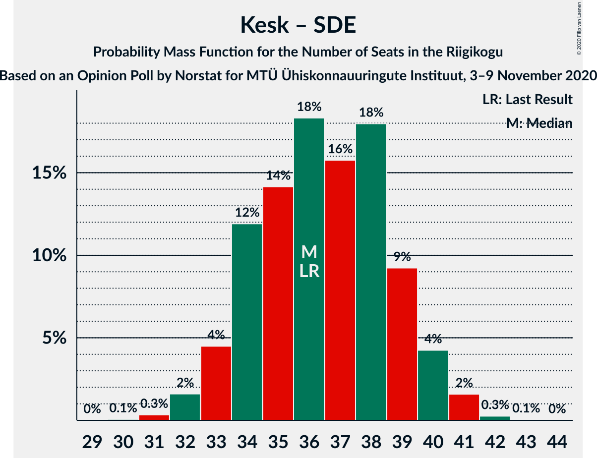 Graph with seats probability mass function not yet produced