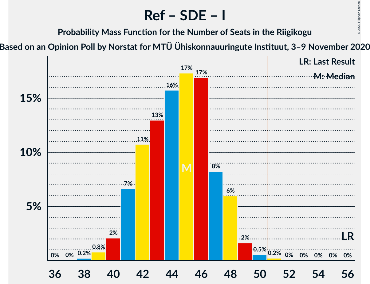 Graph with seats probability mass function not yet produced