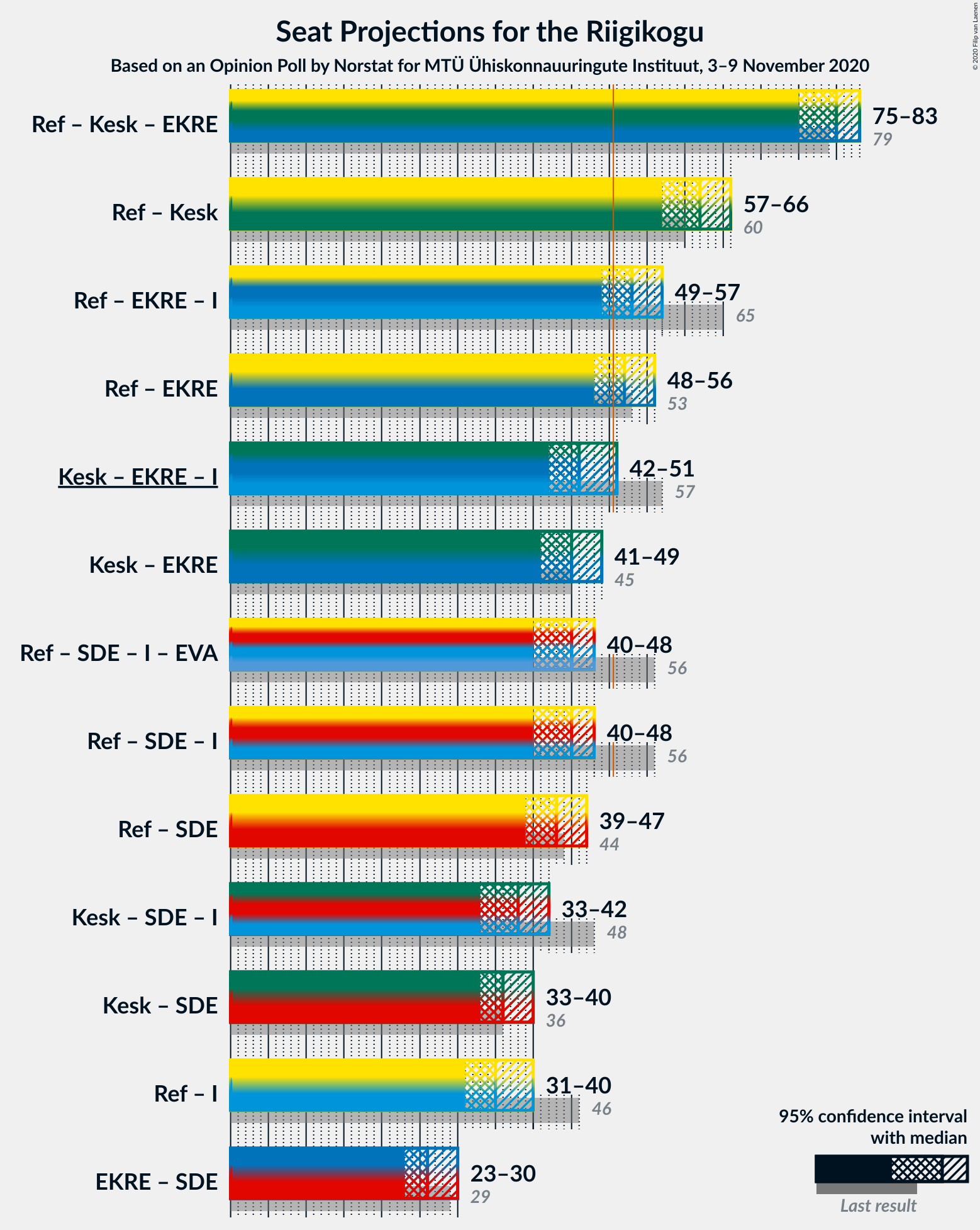 Graph with coalitions seats not yet produced