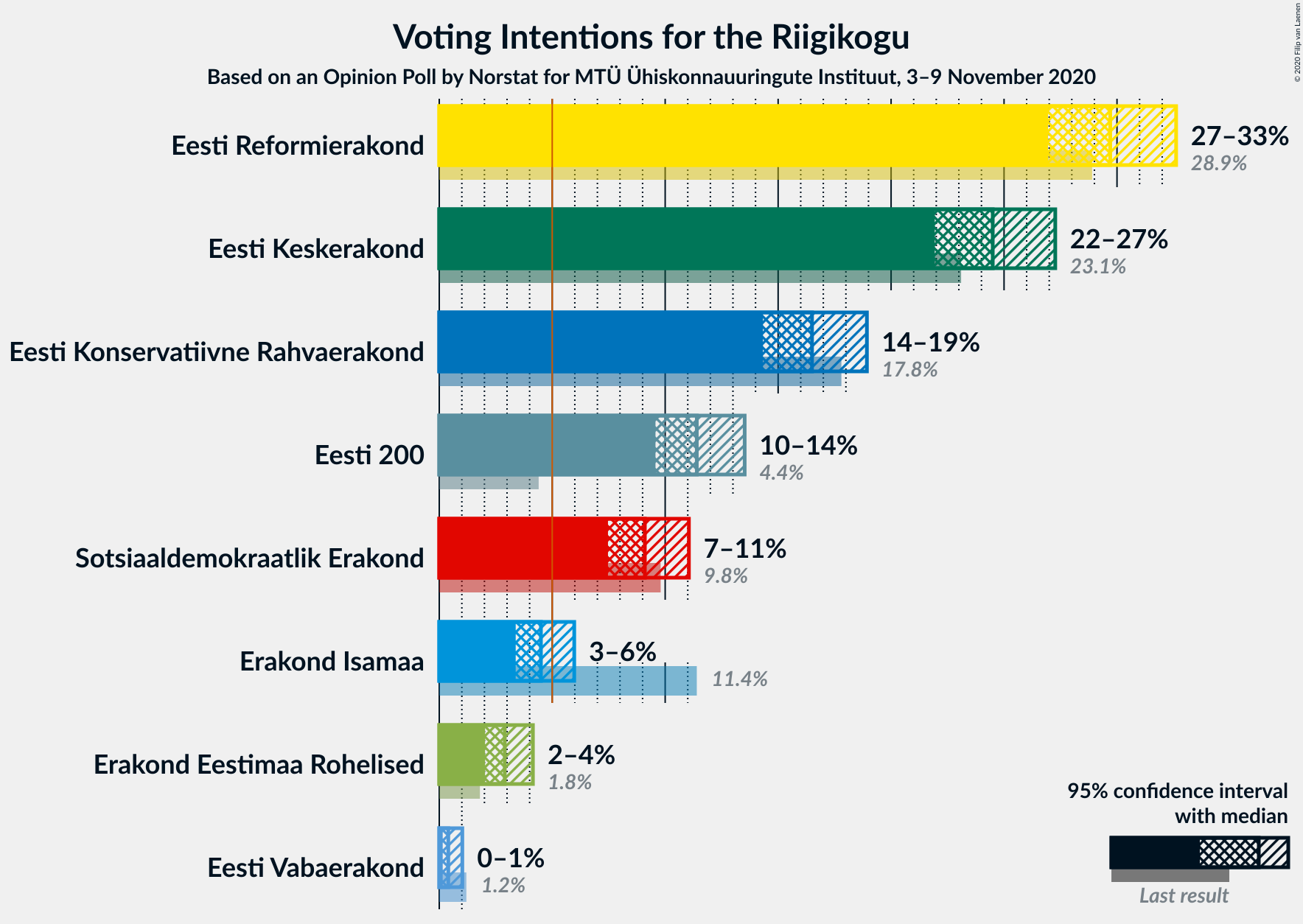 Graph with voting intentions not yet produced