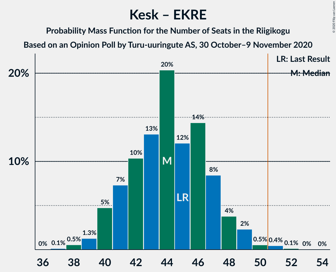 Graph with seats probability mass function not yet produced