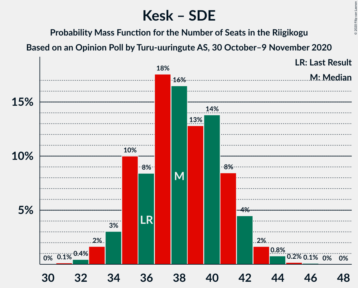 Graph with seats probability mass function not yet produced