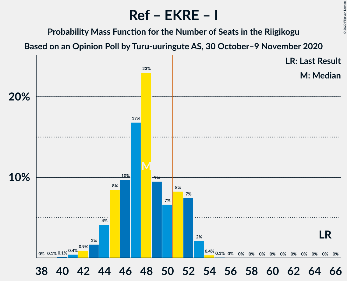 Graph with seats probability mass function not yet produced