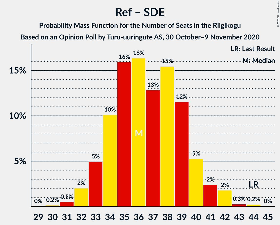 Graph with seats probability mass function not yet produced