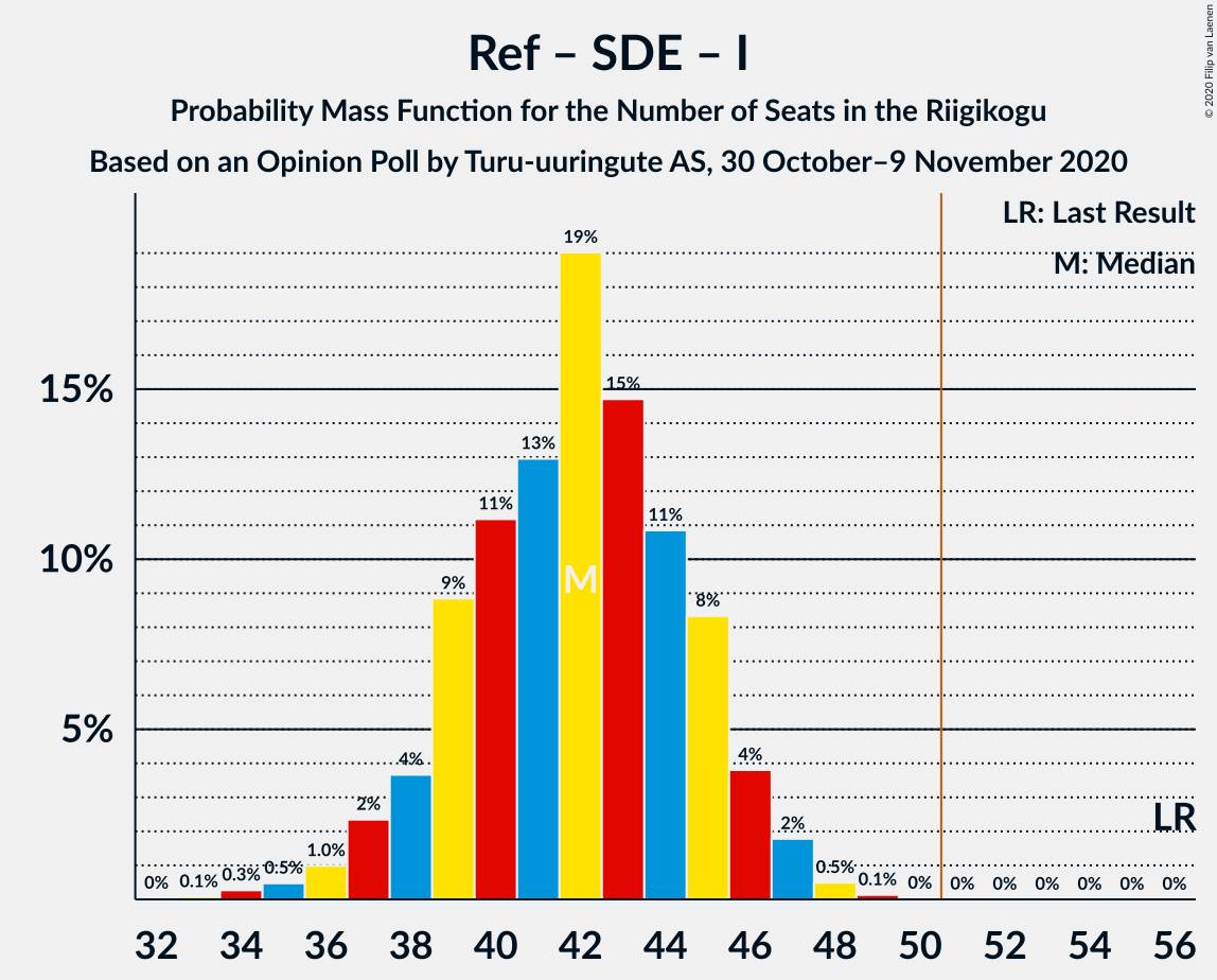 Graph with seats probability mass function not yet produced