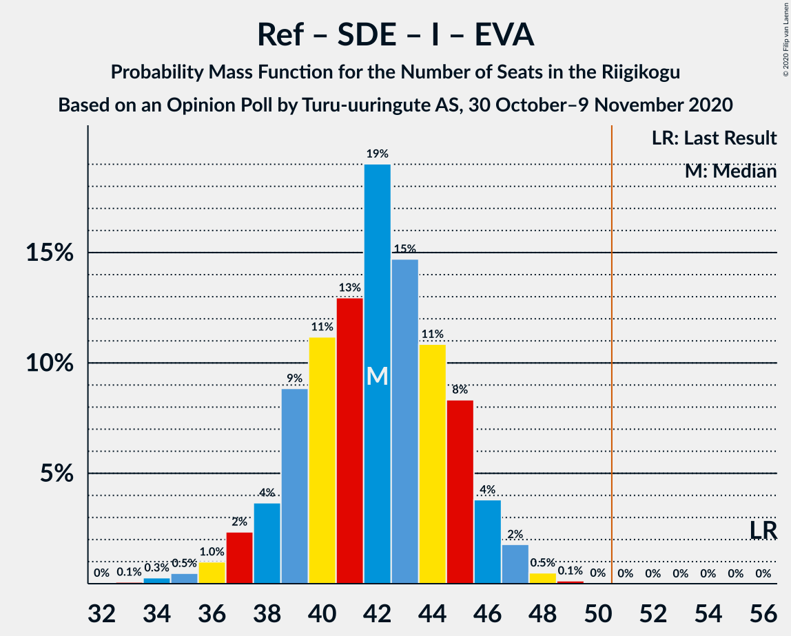 Graph with seats probability mass function not yet produced