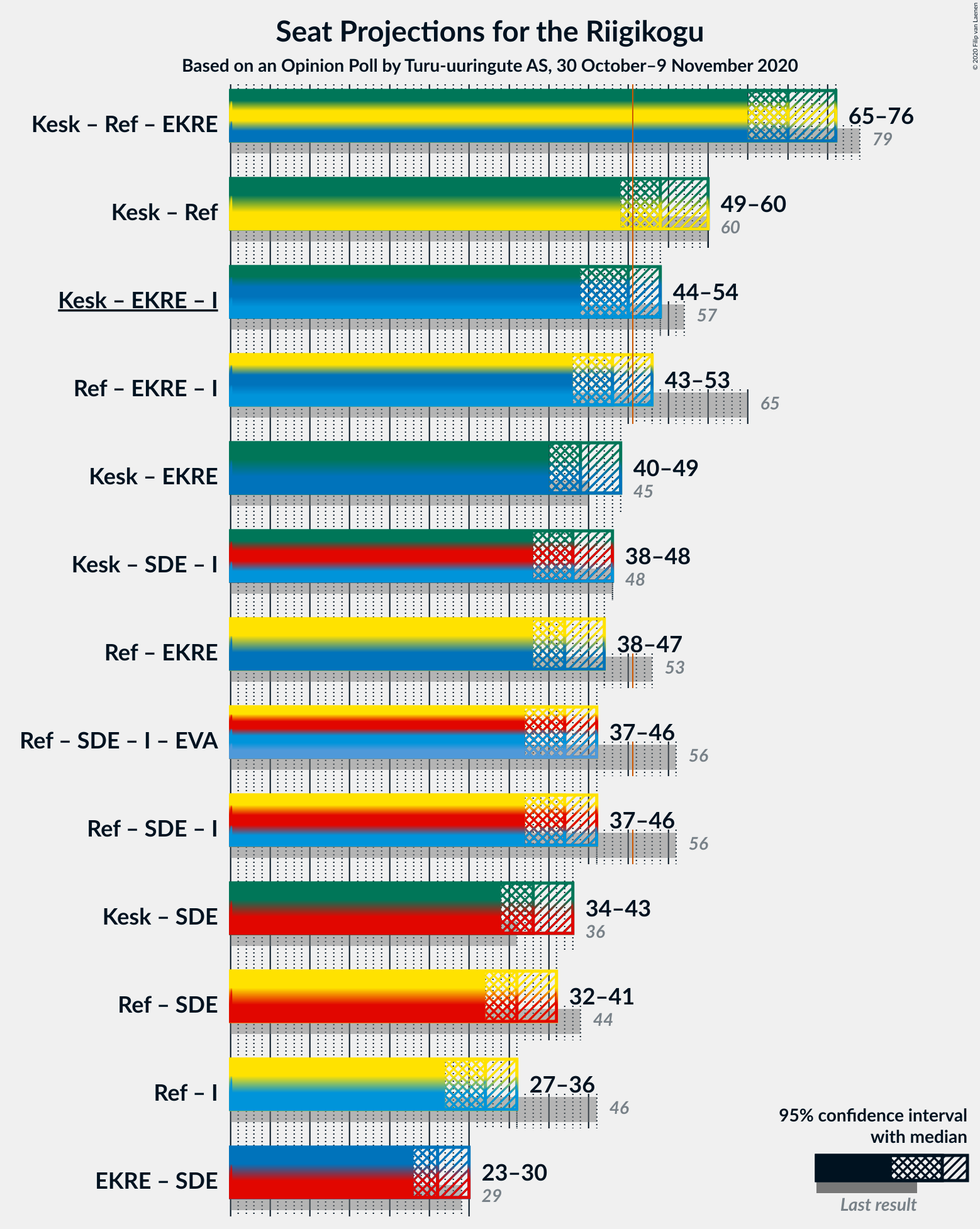 Graph with coalitions seats not yet produced