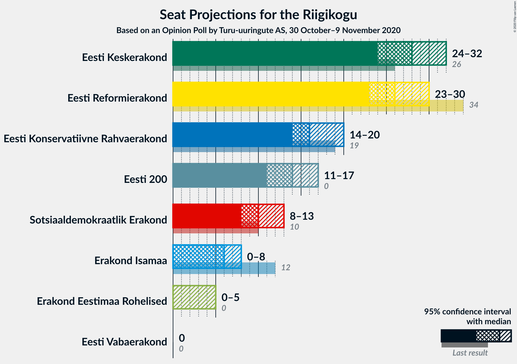 Graph with seats not yet produced