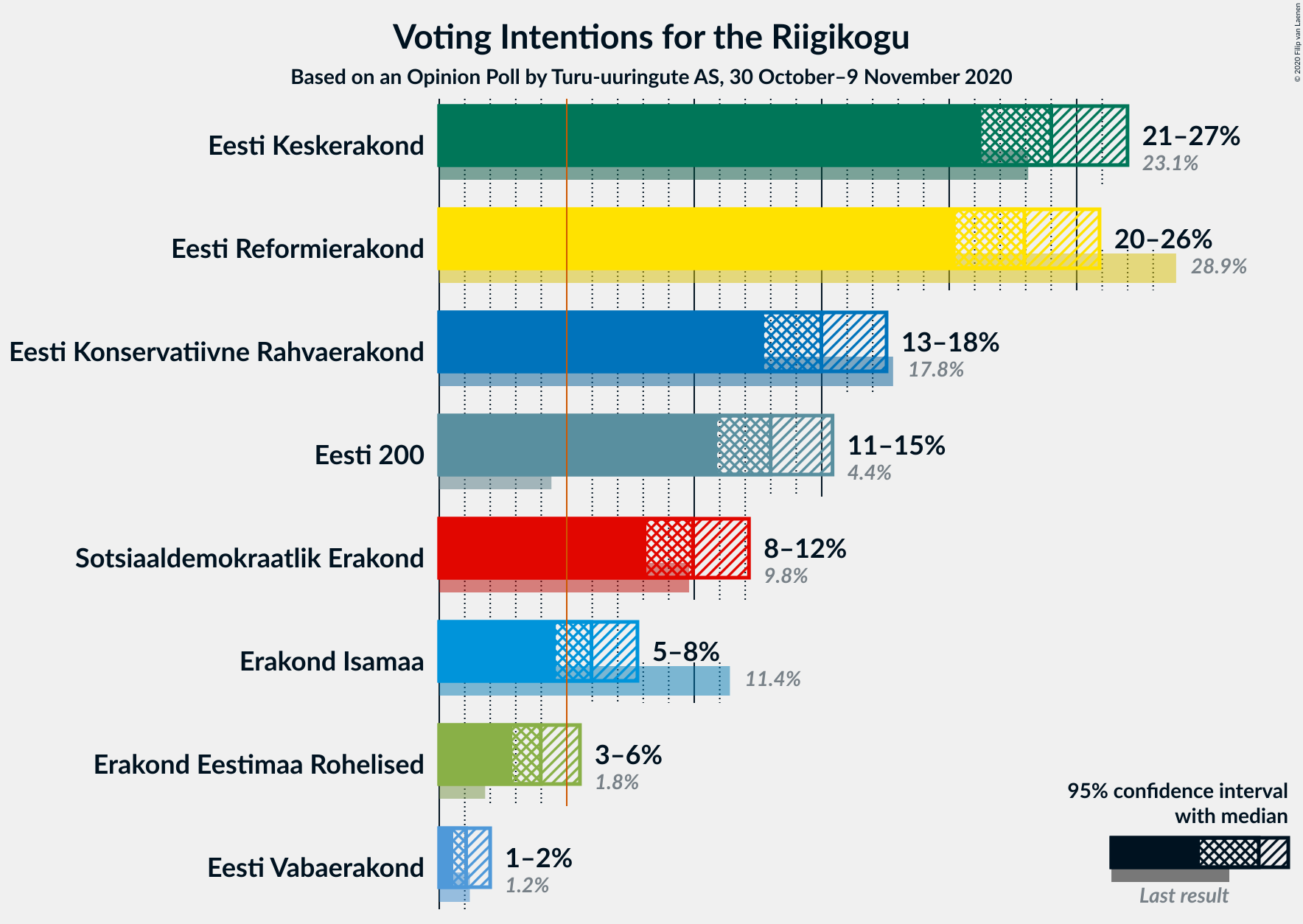 Graph with voting intentions not yet produced