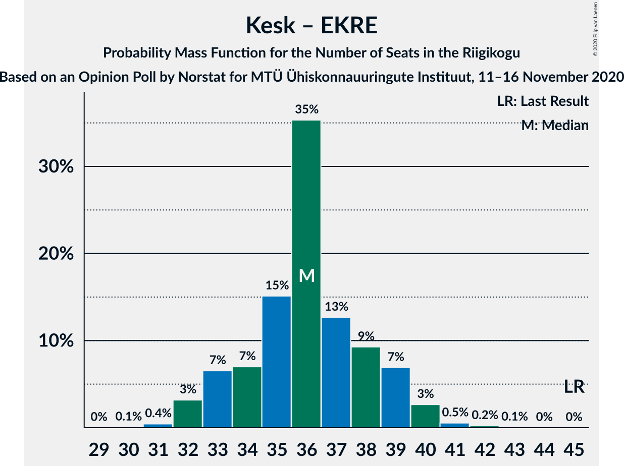 Graph with seats probability mass function not yet produced