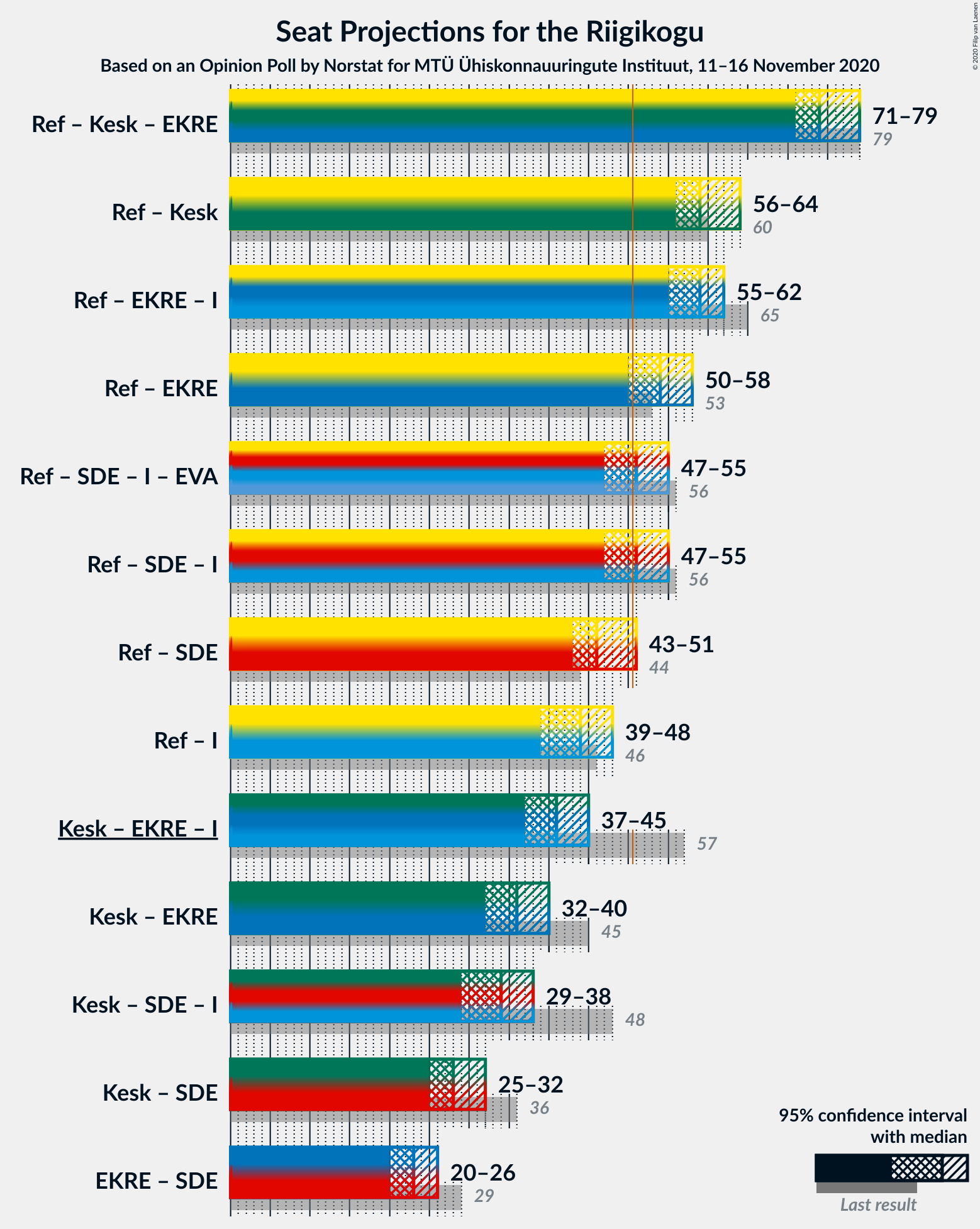 Graph with coalitions seats not yet produced