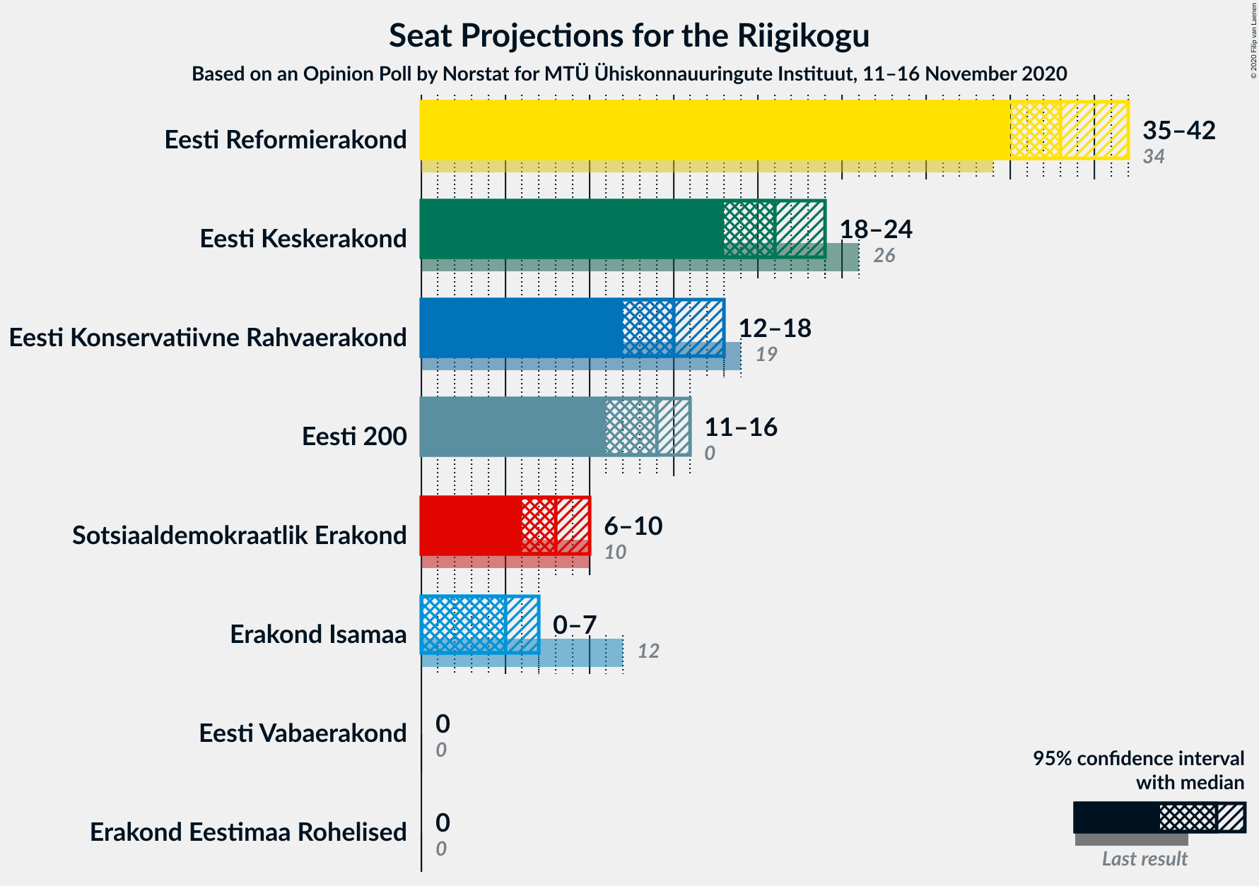 Graph with seats not yet produced