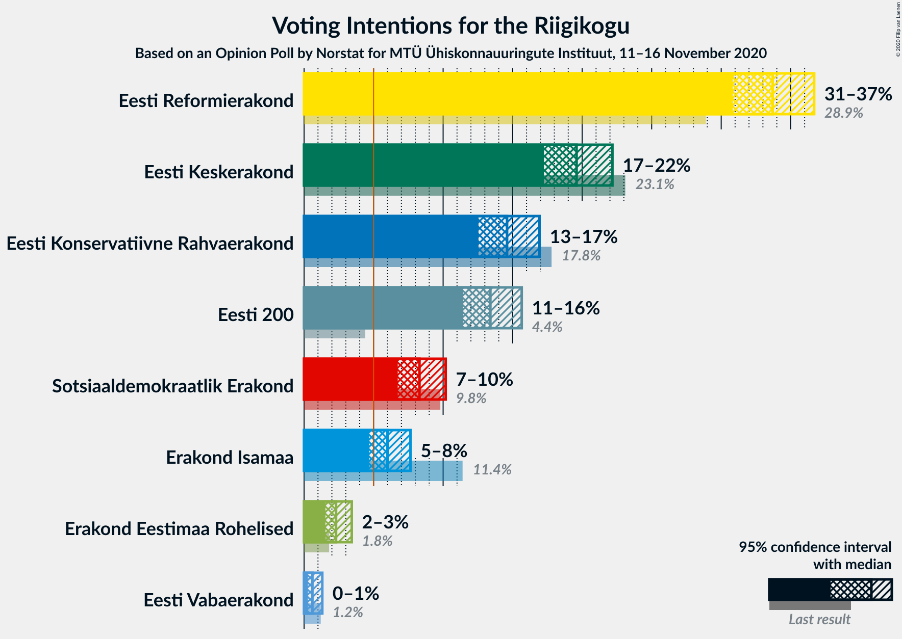 Graph with voting intentions not yet produced