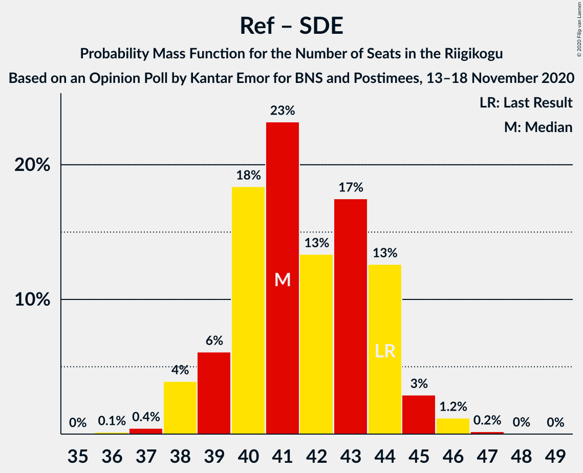 Graph with seats probability mass function not yet produced