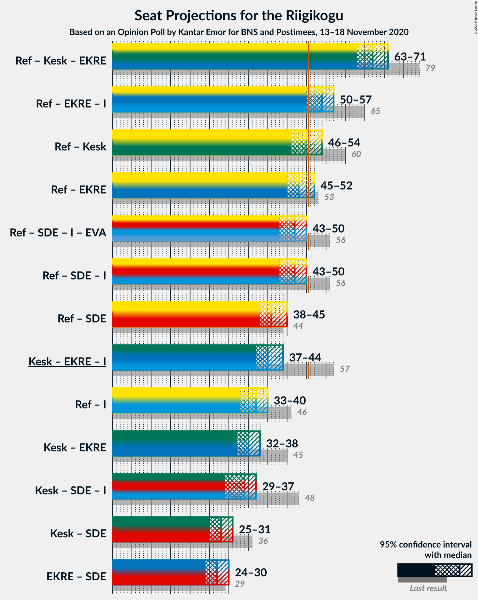 Graph with coalitions seats not yet produced