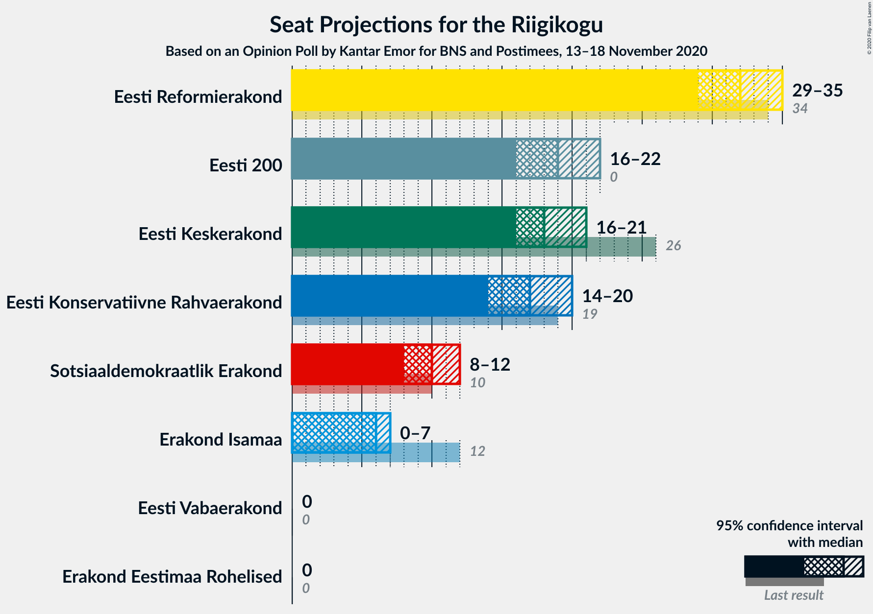 Graph with seats not yet produced