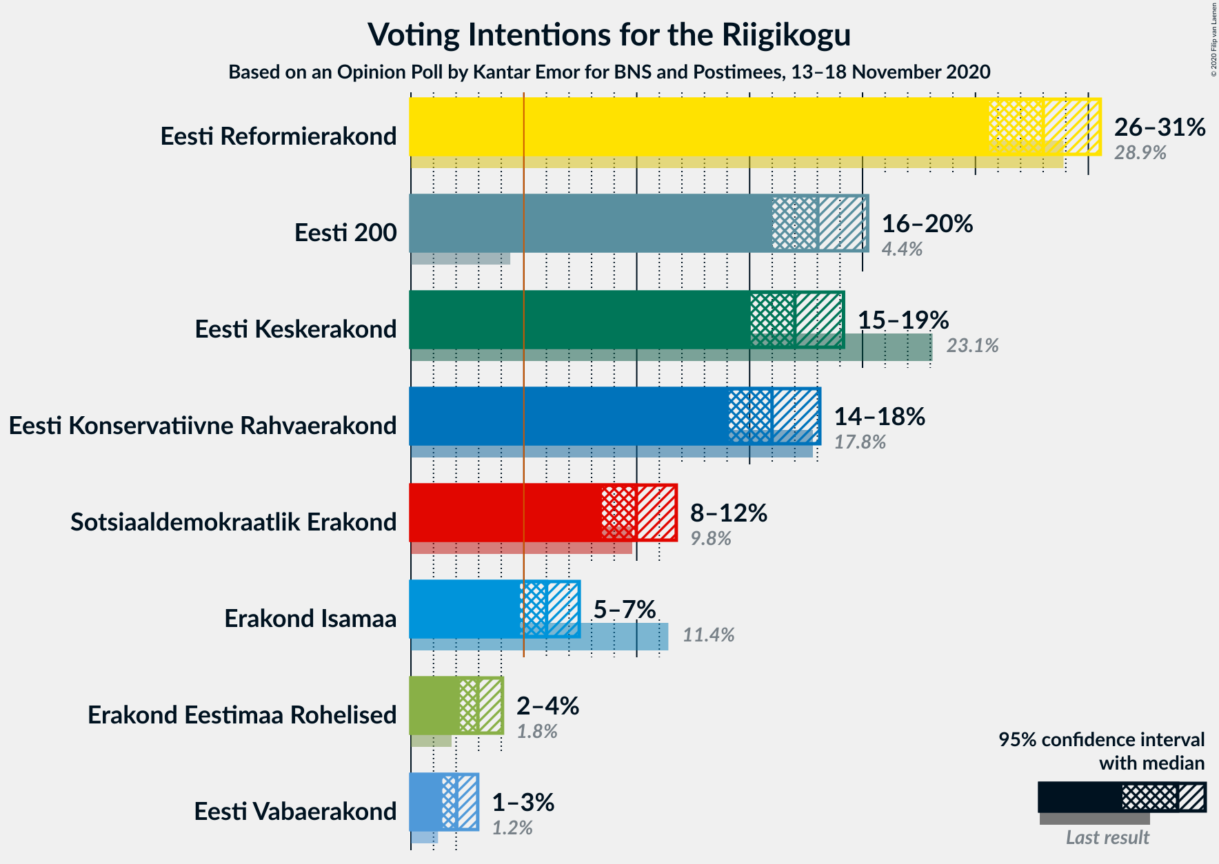 Graph with voting intentions not yet produced