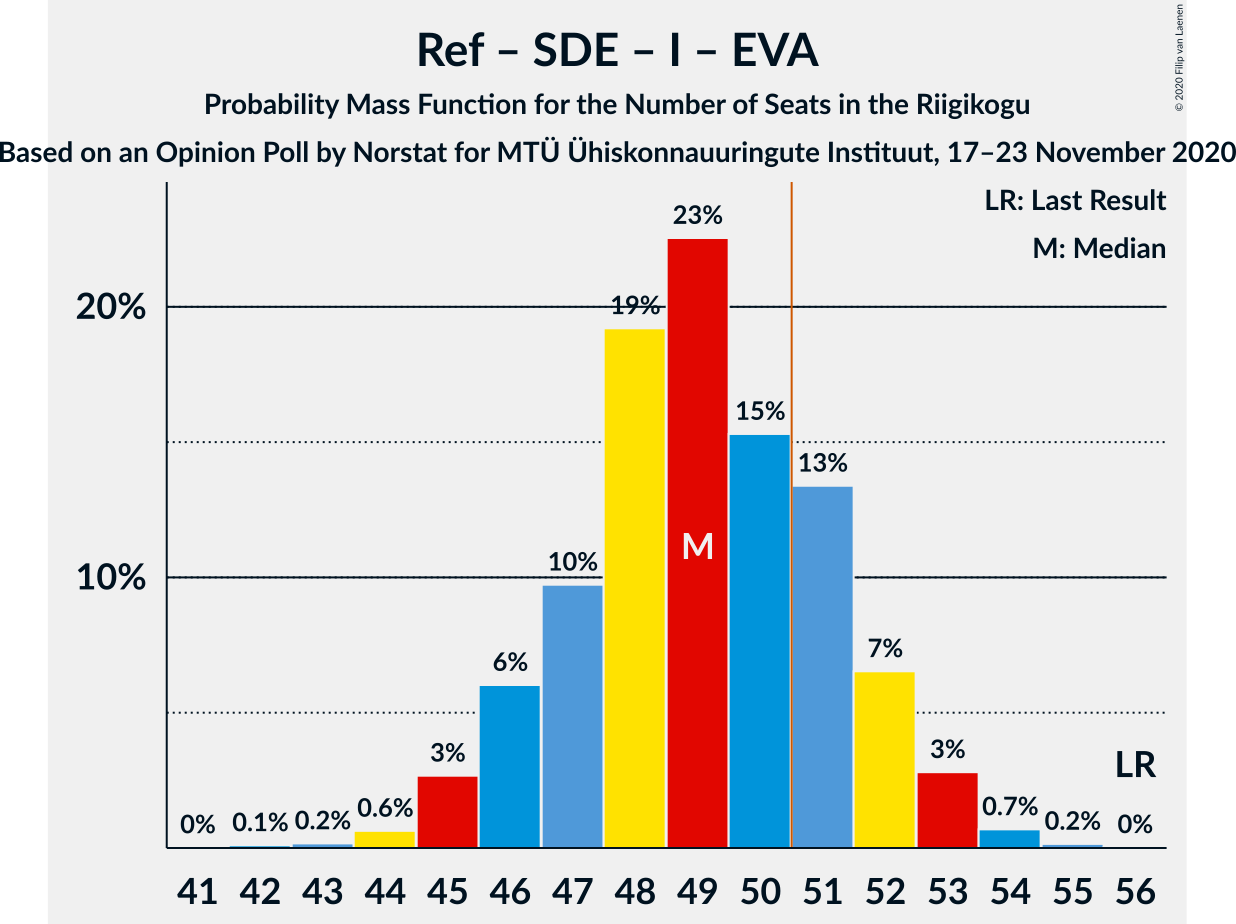 Graph with seats probability mass function not yet produced