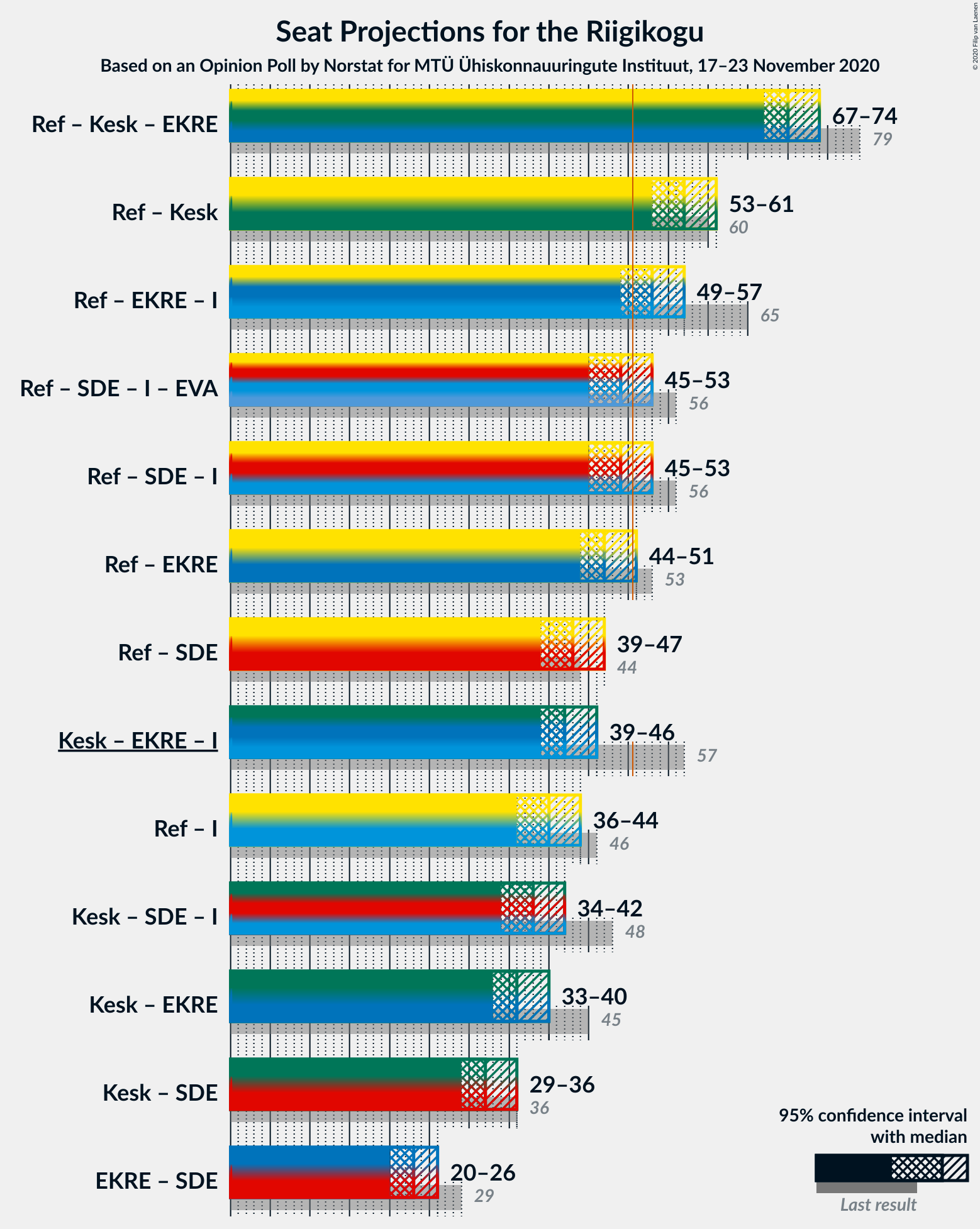 Graph with coalitions seats not yet produced