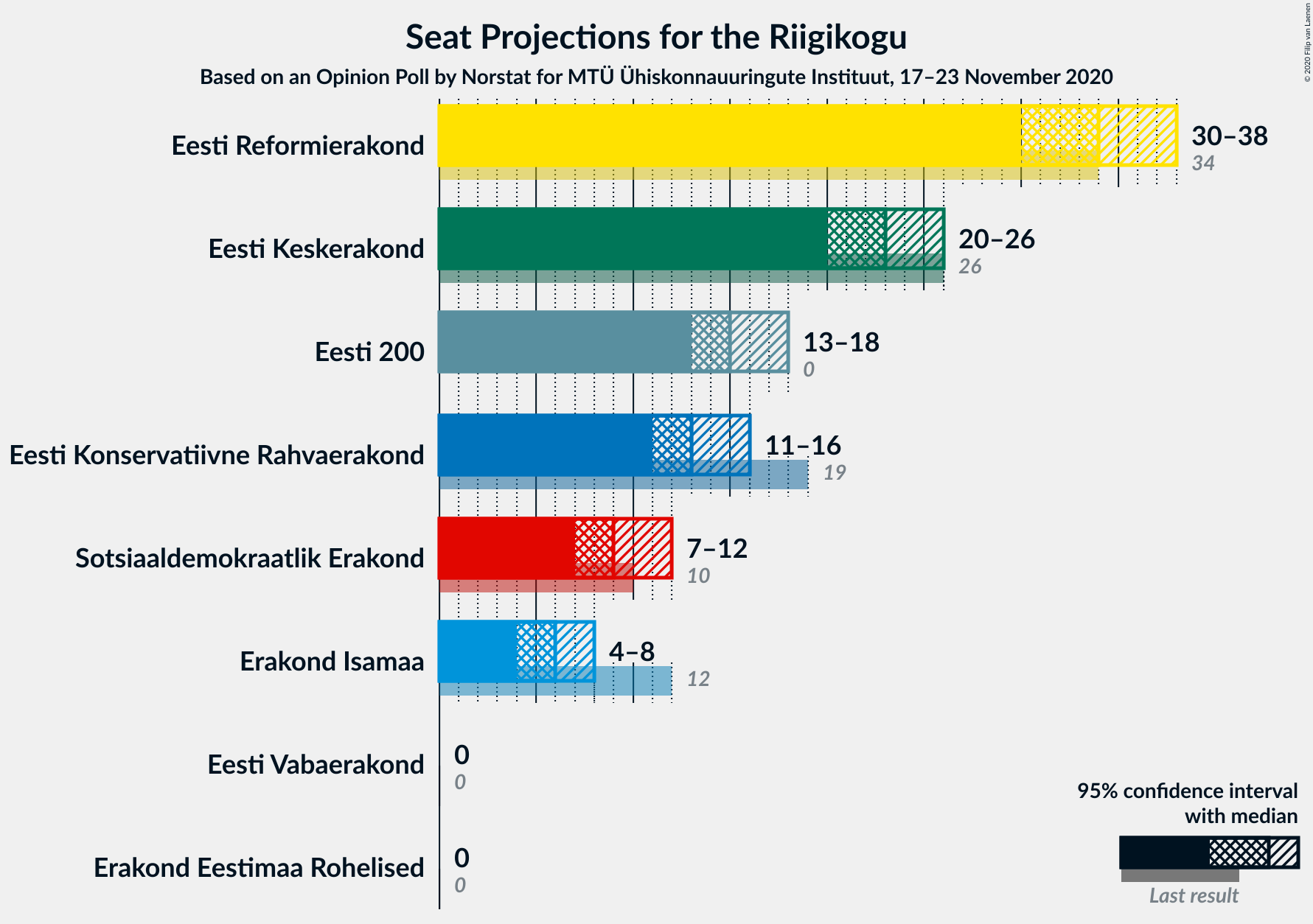 Graph with seats not yet produced