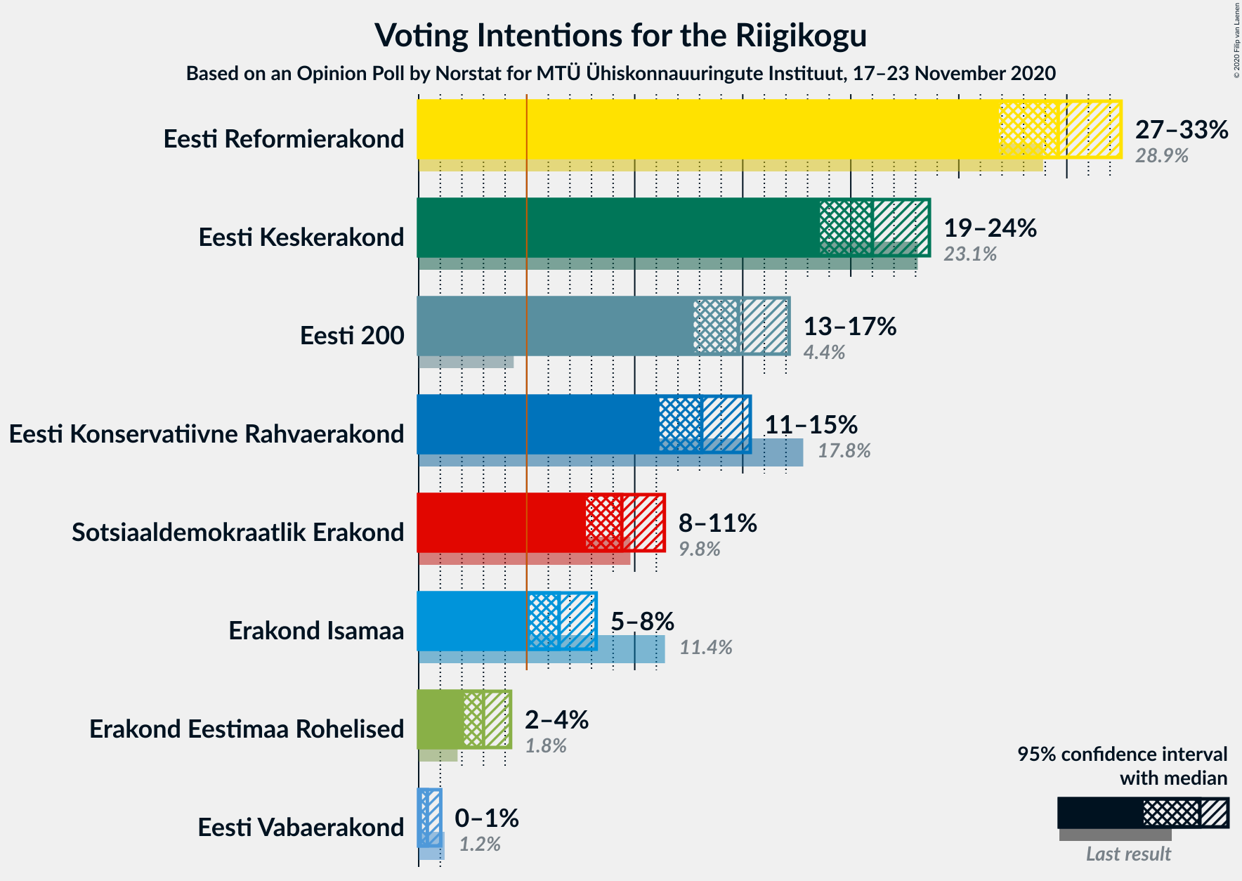 Graph with voting intentions not yet produced