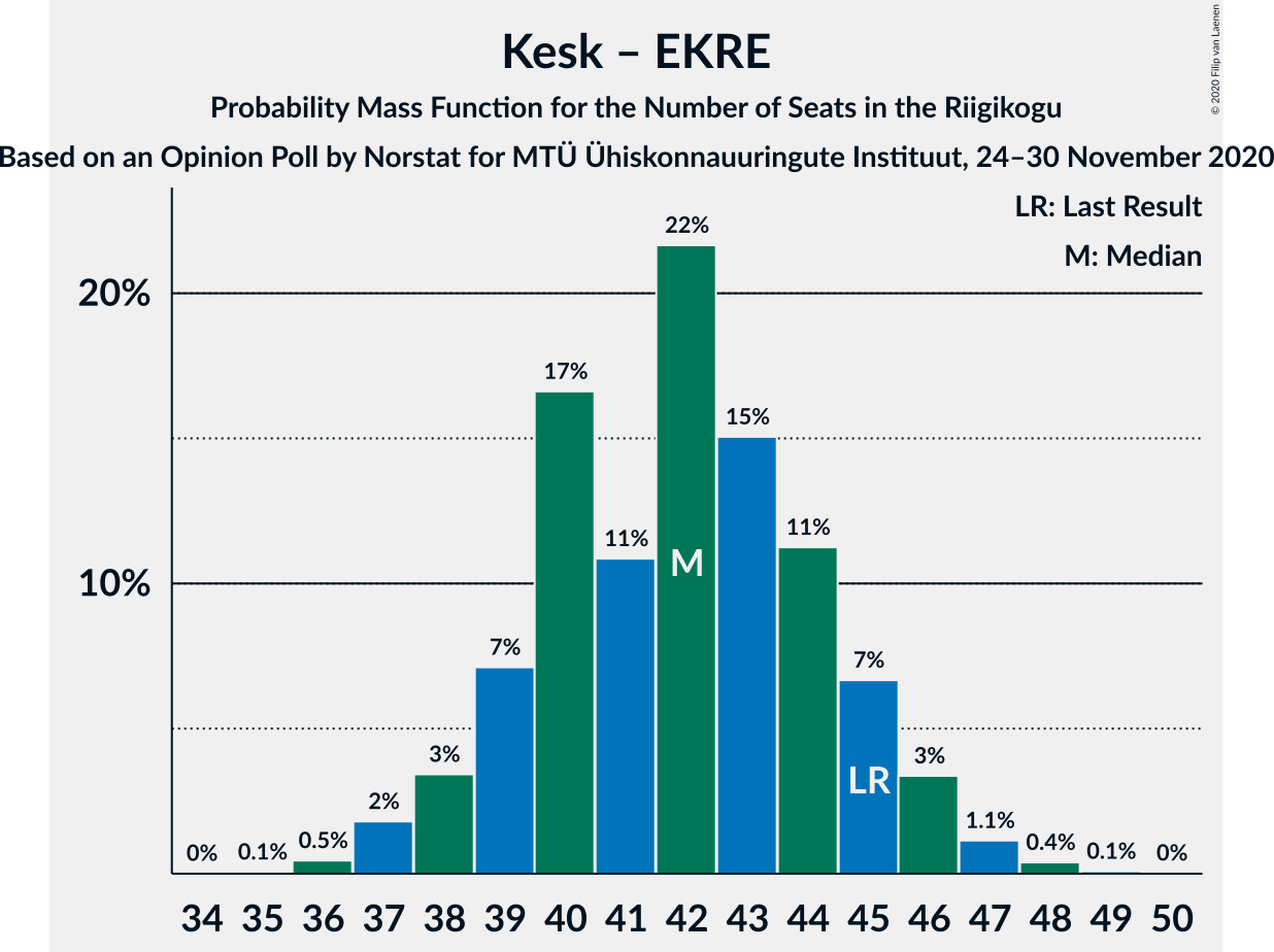 Graph with seats probability mass function not yet produced