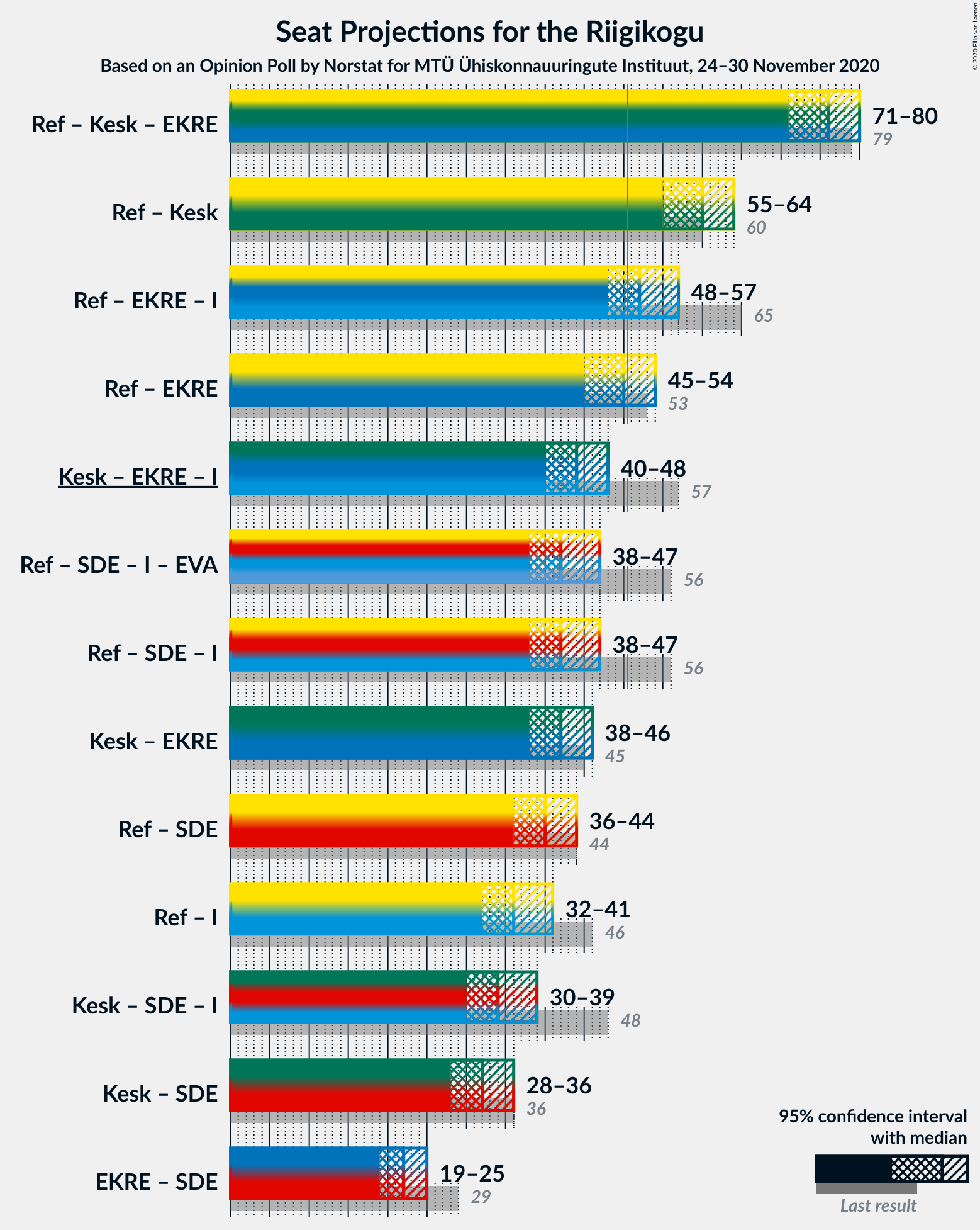 Graph with coalitions seats not yet produced