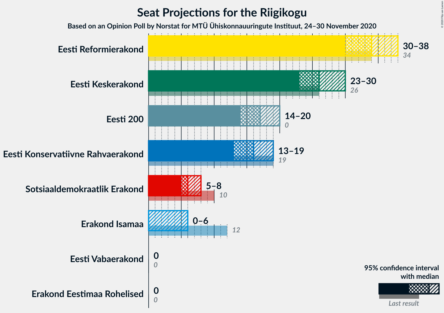 Graph with seats not yet produced