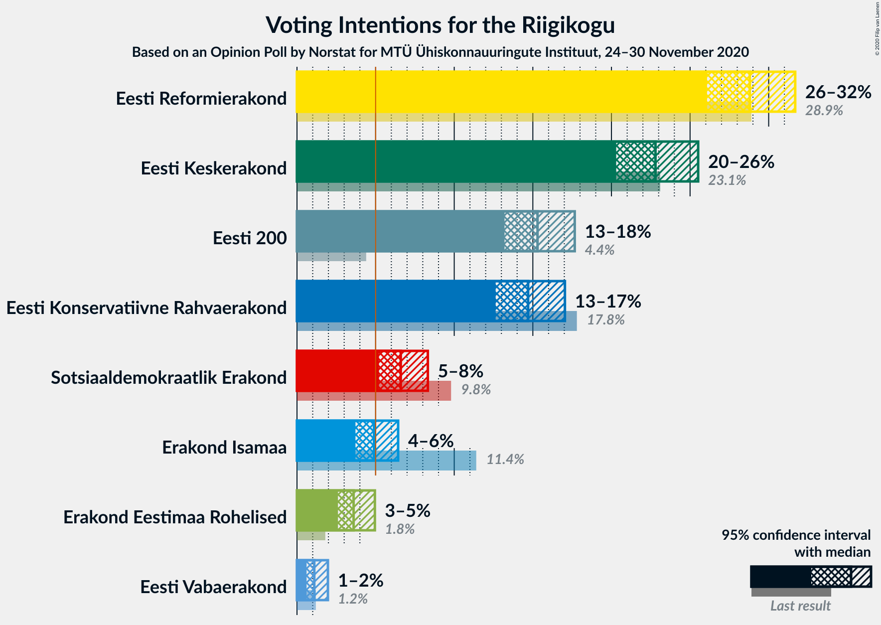 Graph with voting intentions not yet produced