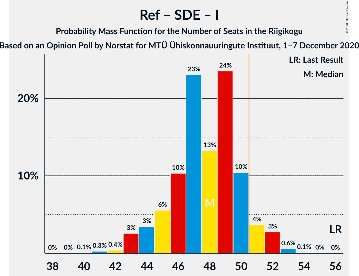 Graph with seats probability mass function not yet produced