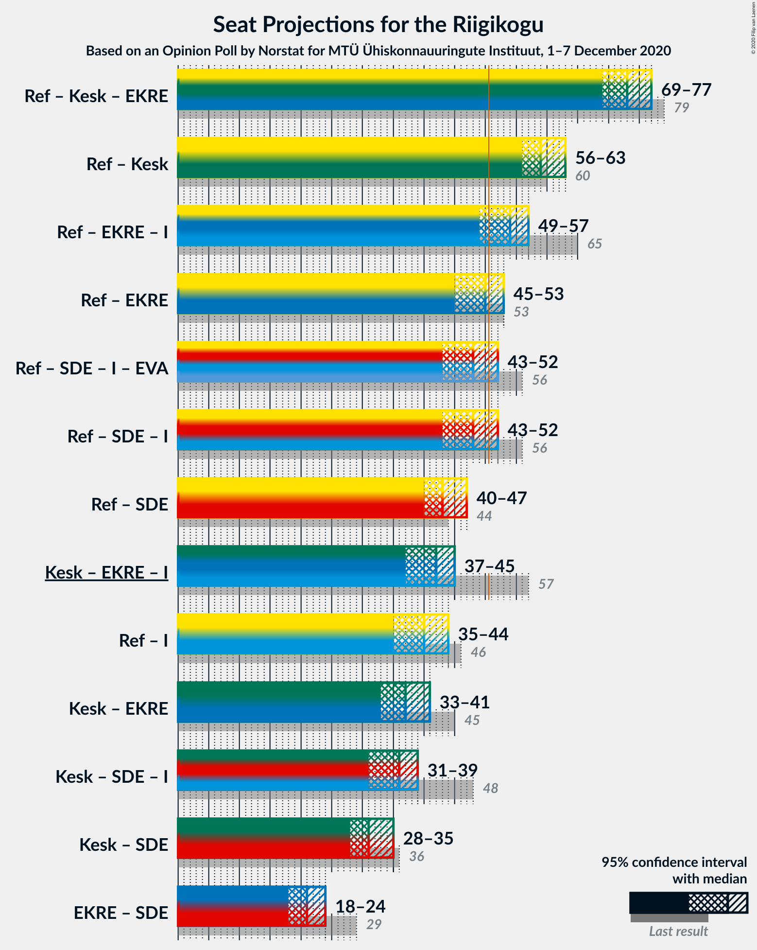 Graph with coalitions seats not yet produced