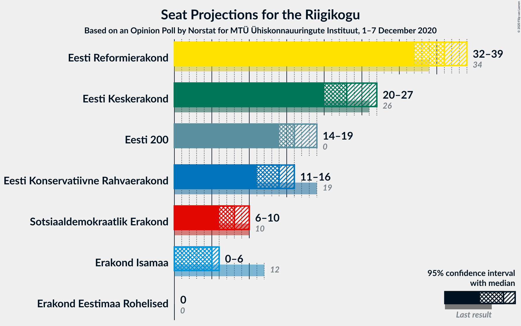 Graph with seats not yet produced