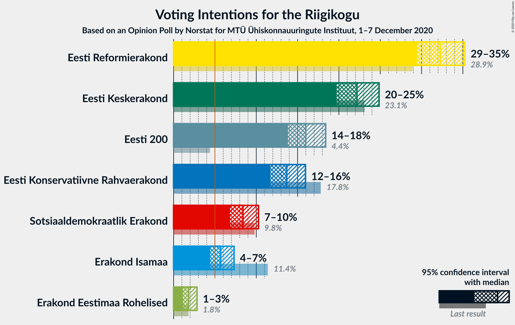 Graph with voting intentions not yet produced