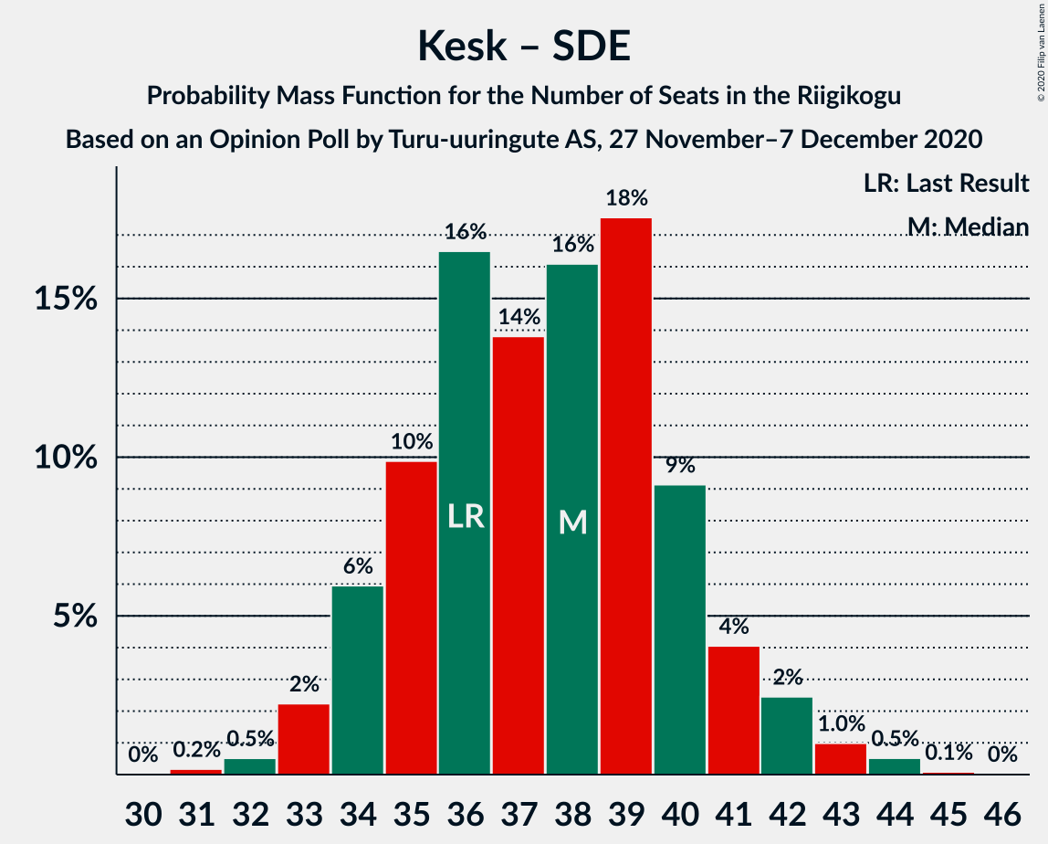 Graph with seats probability mass function not yet produced