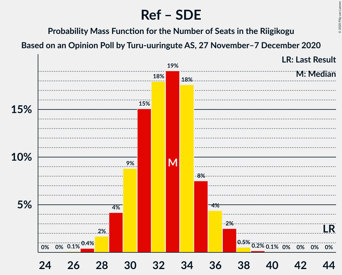 Graph with seats probability mass function not yet produced