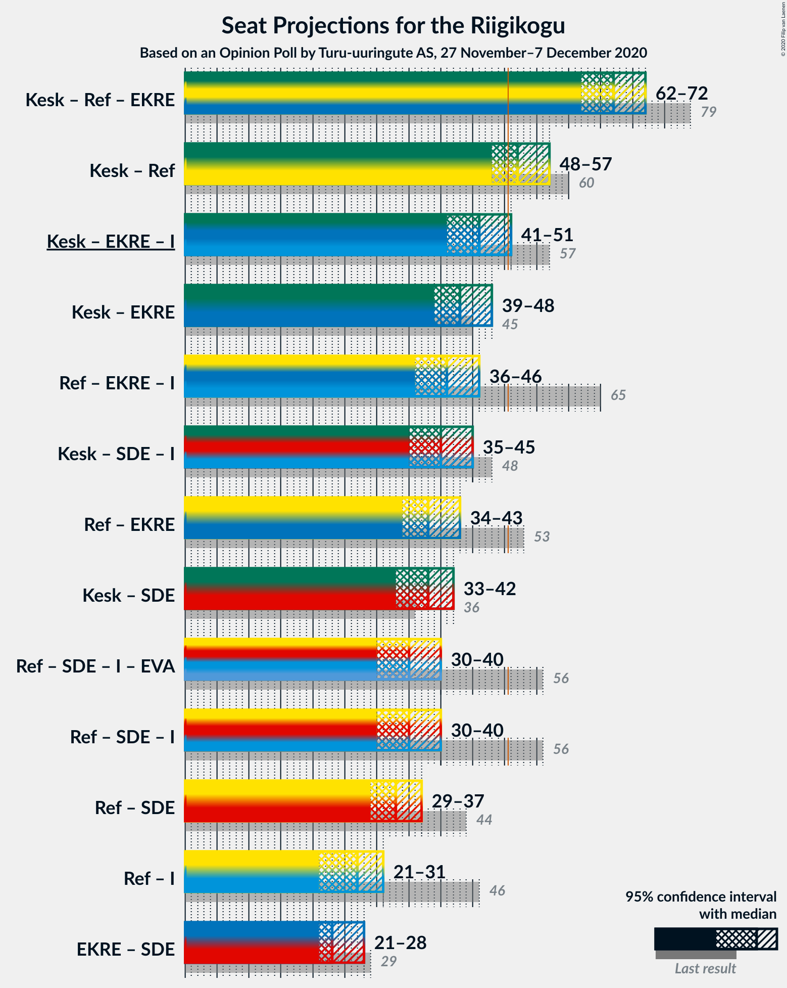 Graph with coalitions seats not yet produced