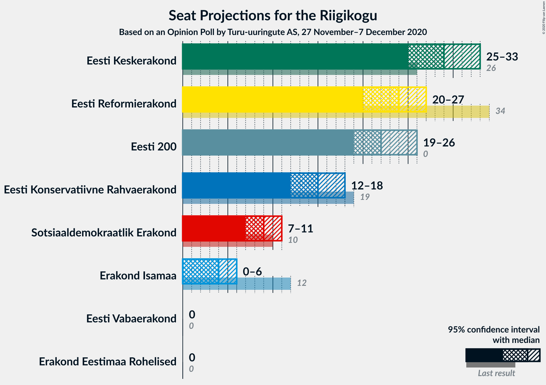 Graph with seats not yet produced