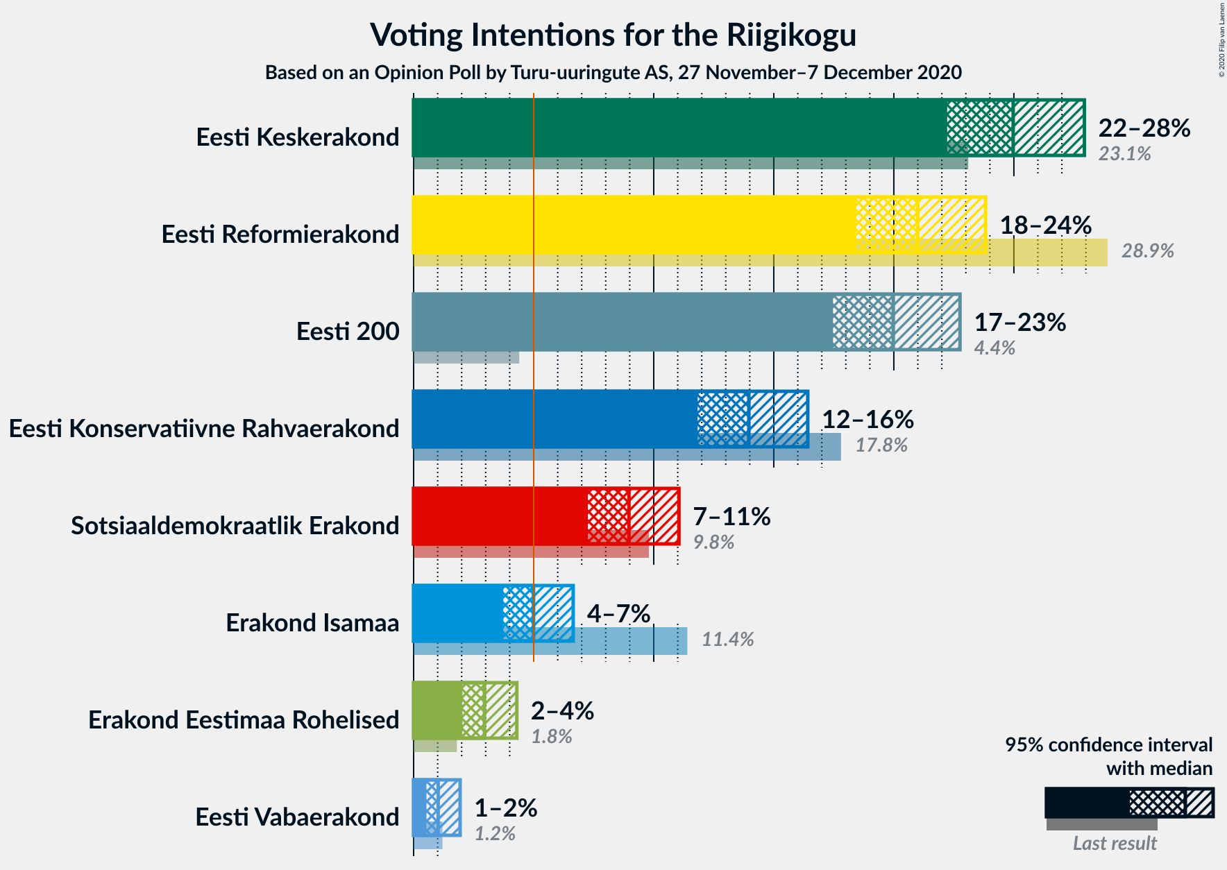 Graph with voting intentions not yet produced