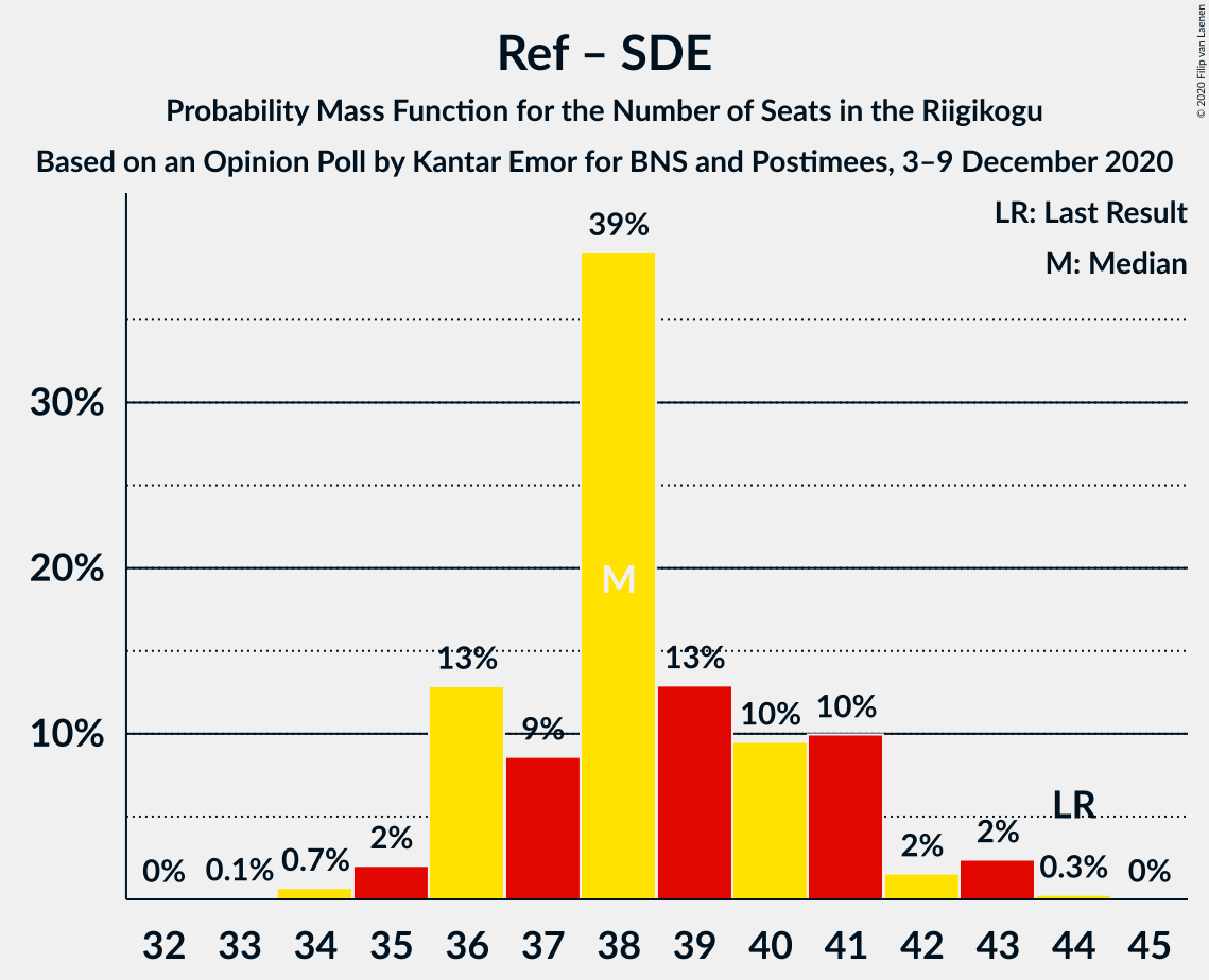 Graph with seats probability mass function not yet produced