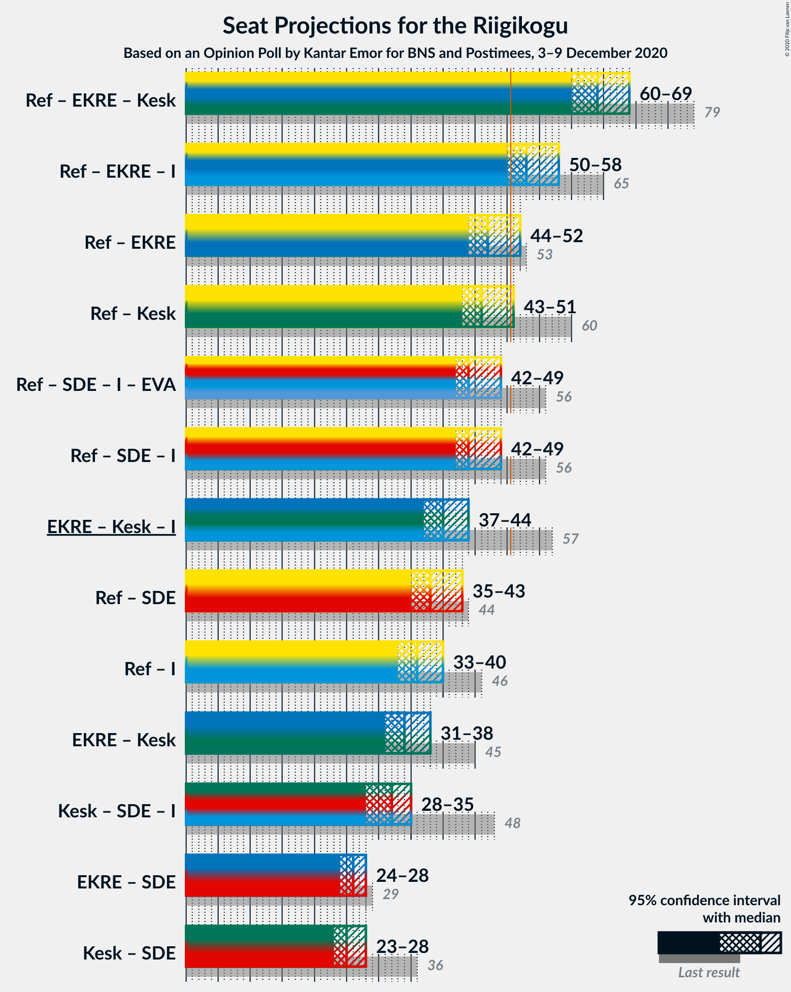 Graph with coalitions seats not yet produced