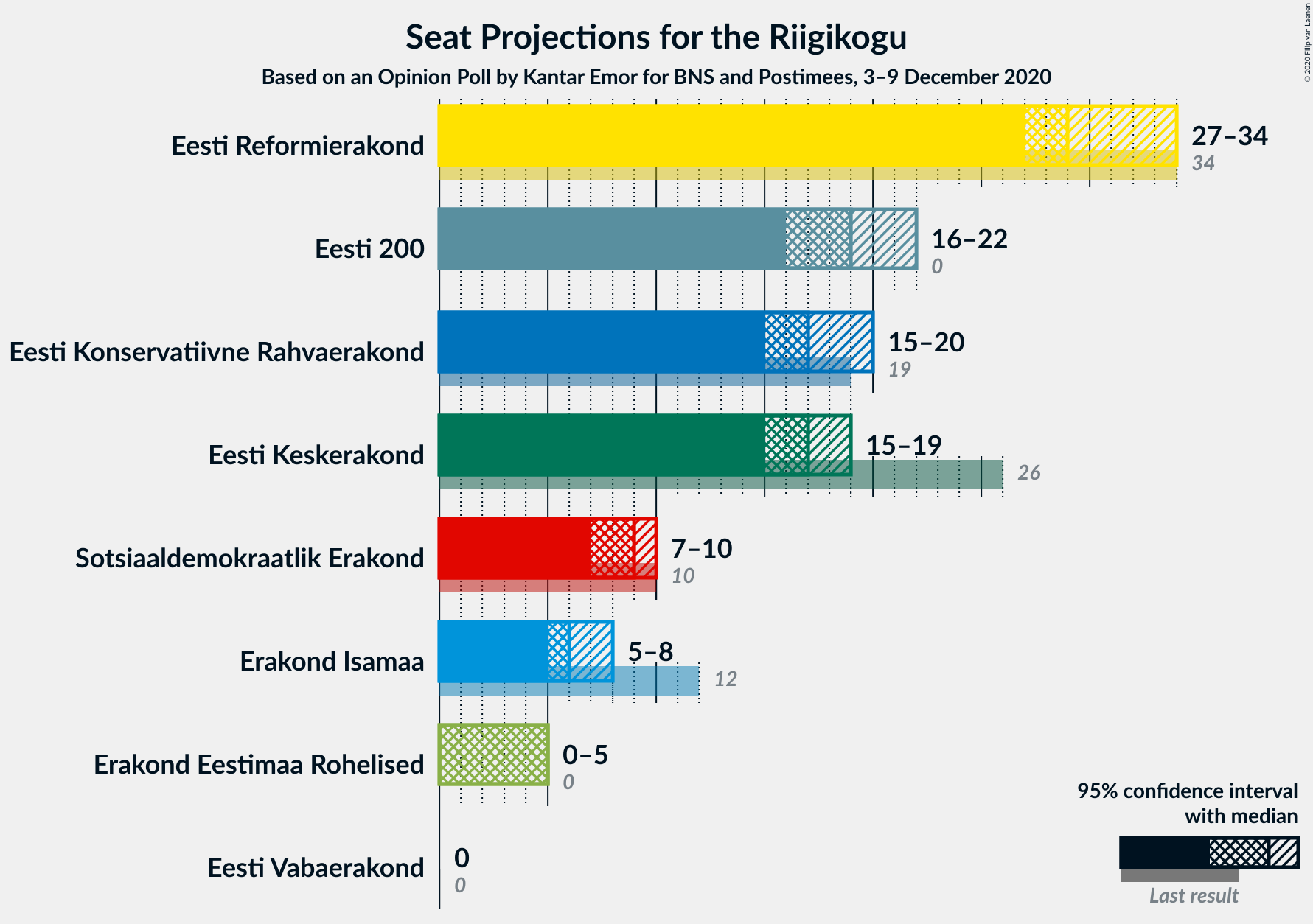 Graph with seats not yet produced