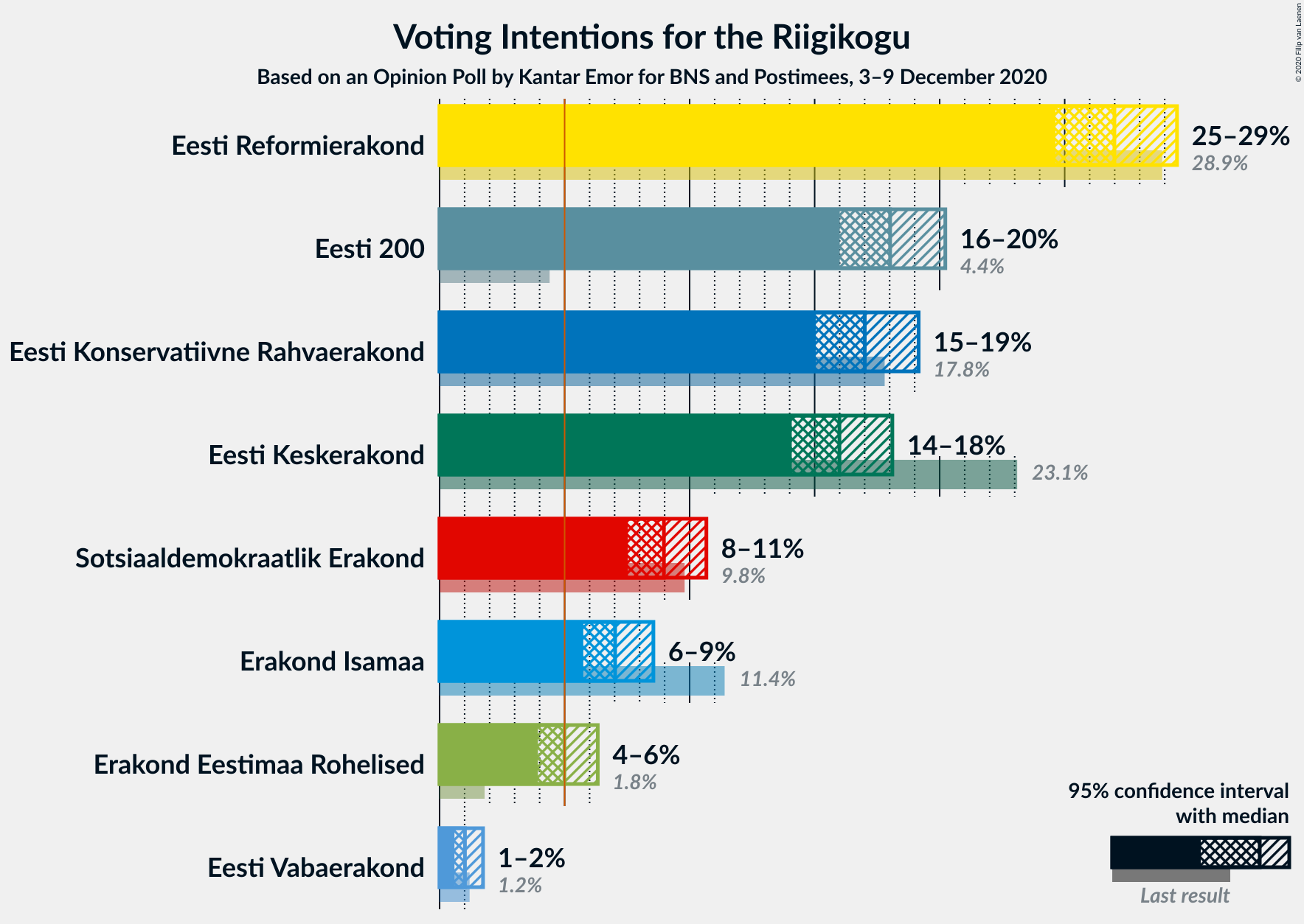 Graph with voting intentions not yet produced