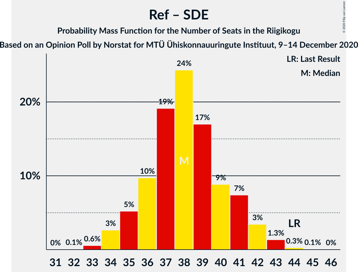 Graph with seats probability mass function not yet produced