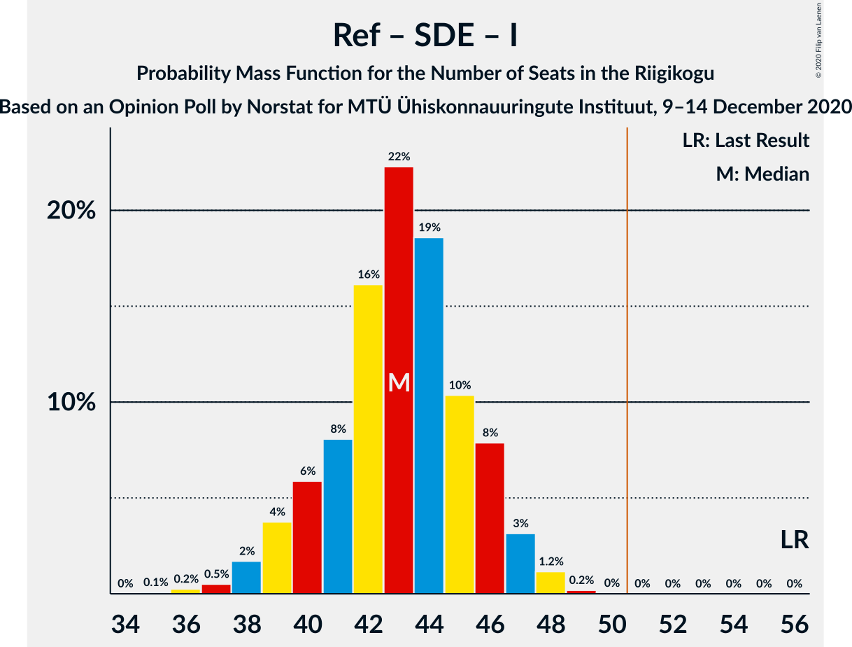 Graph with seats probability mass function not yet produced